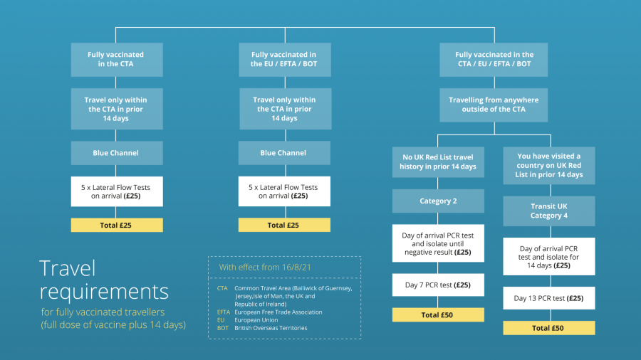 16 August Flowchart V2
