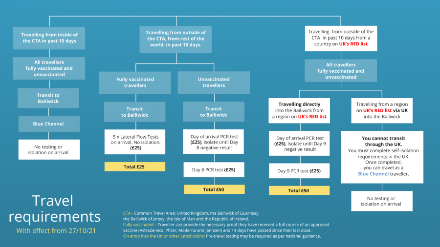 Travel 27 Octobre Flowchart
